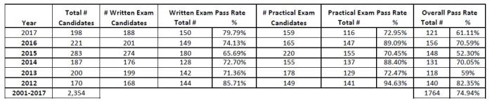 SCCC Certification Activities Chart